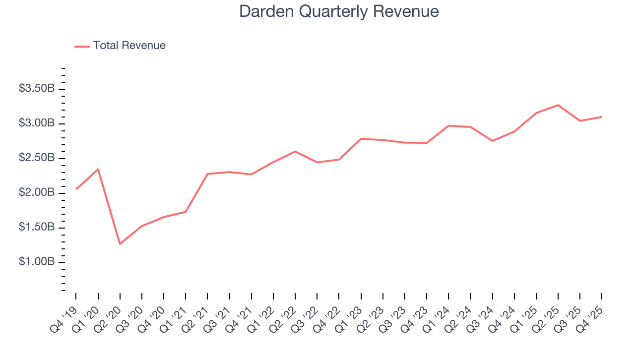 Darden Quarterly Revenue