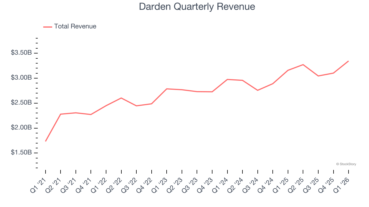 Darden Quarterly Revenue
