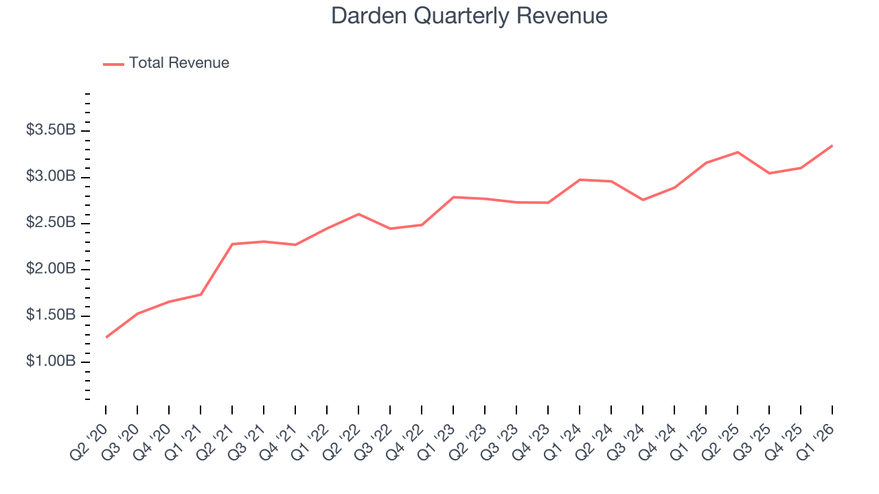 Darden Quarterly Revenue