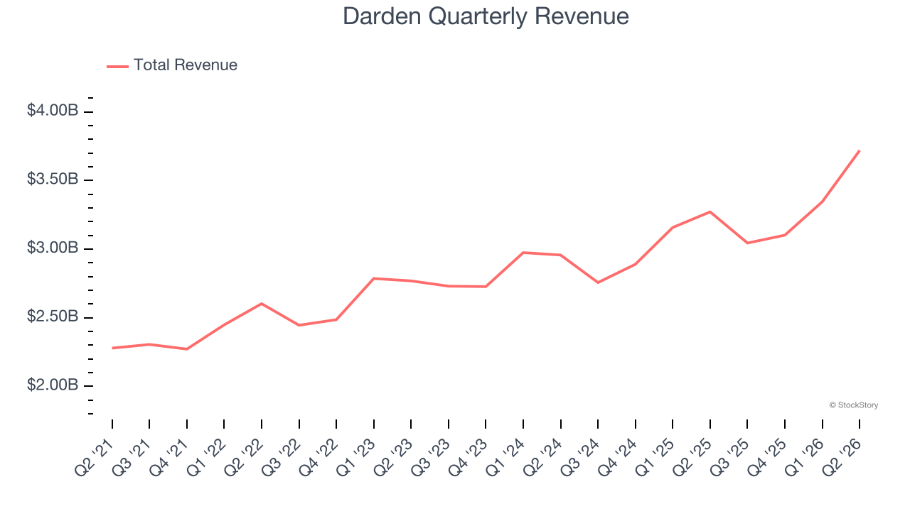 Darden Quarterly Revenue