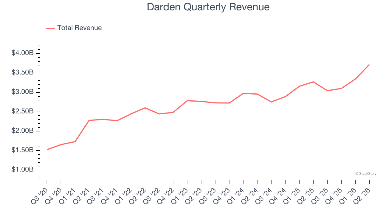 Darden Quarterly Revenue