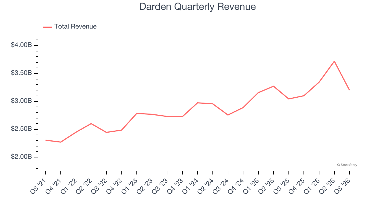 Darden Quarterly Revenue