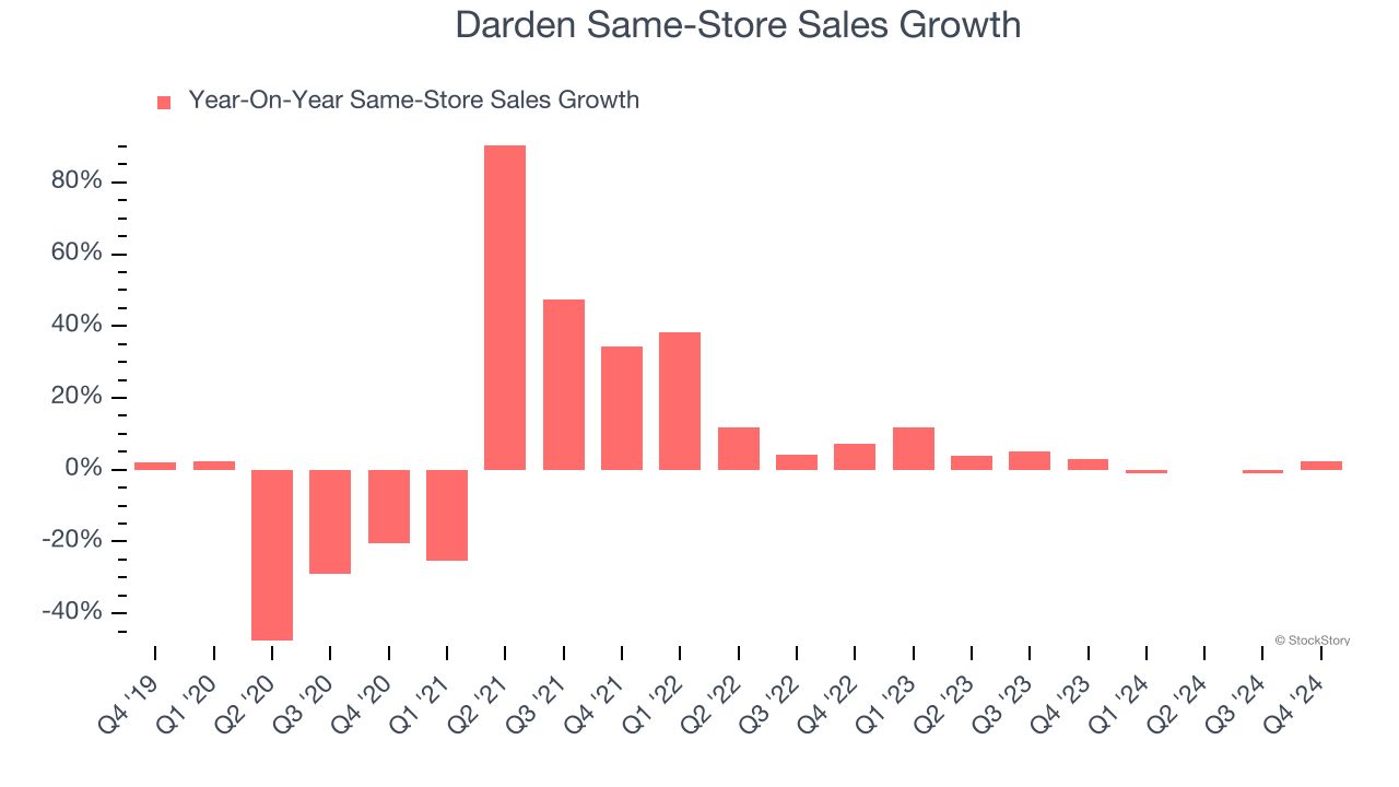 Darden Same-Store Sales Growth