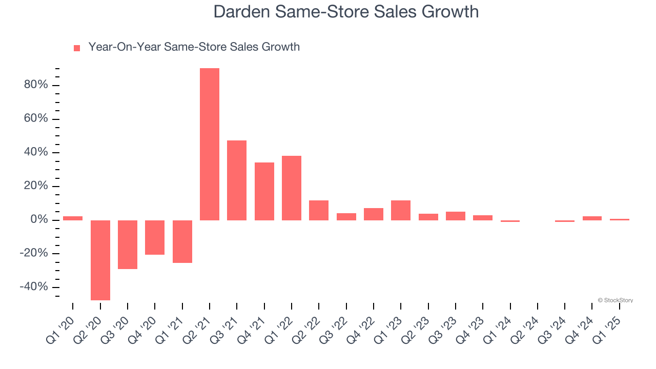 Darden Same-Store Sales Growth