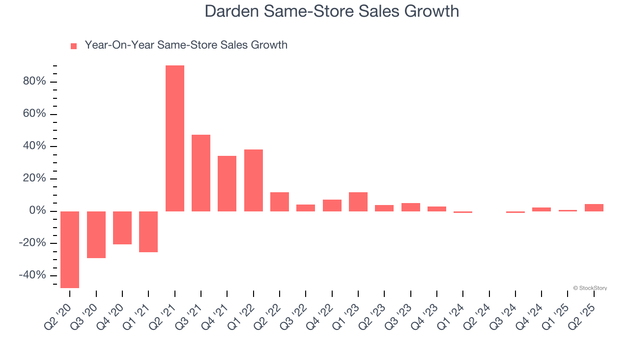 Darden Same-Store Sales Growth