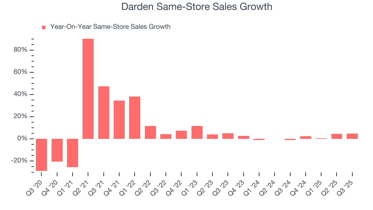 Darden Same-Store Sales Growth