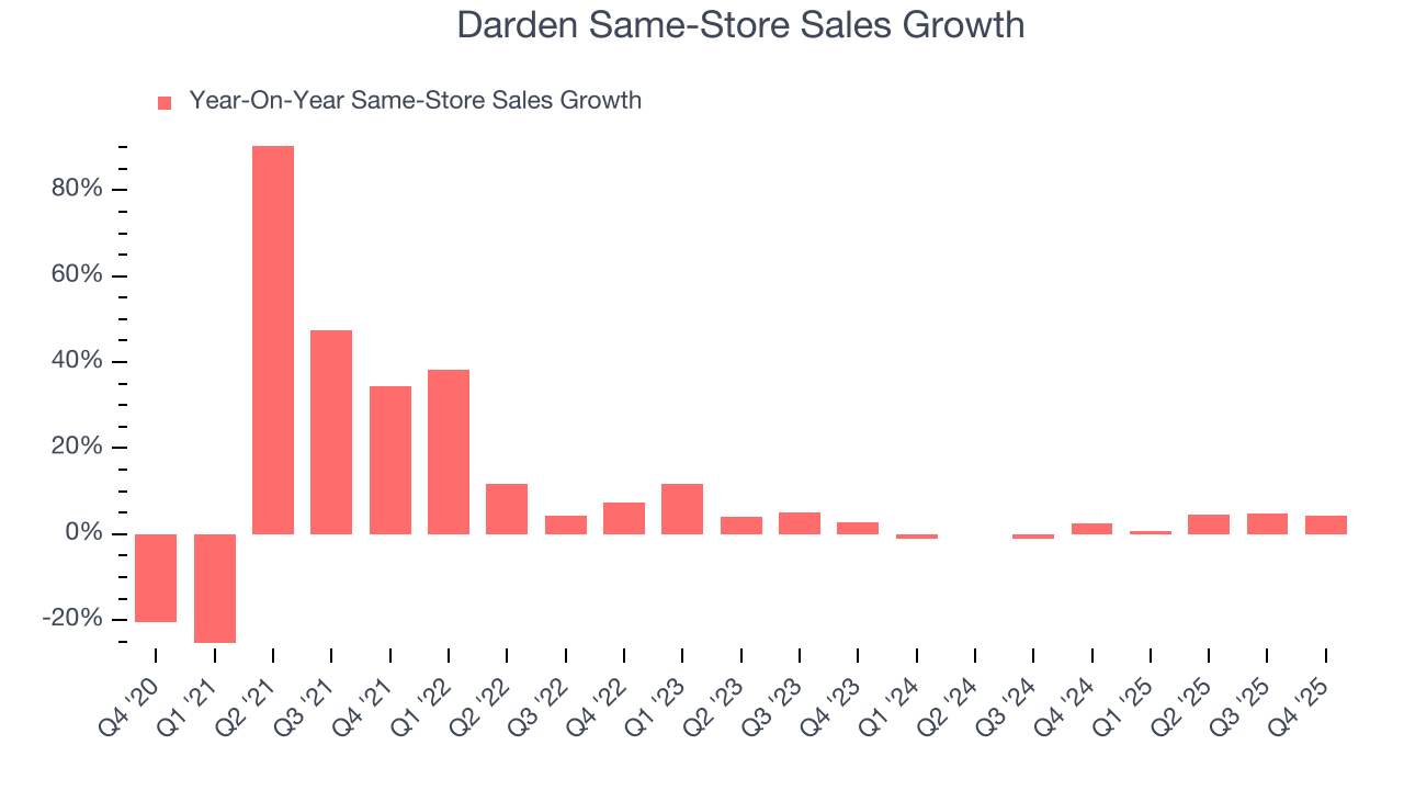 Darden Same-Store Sales Growth