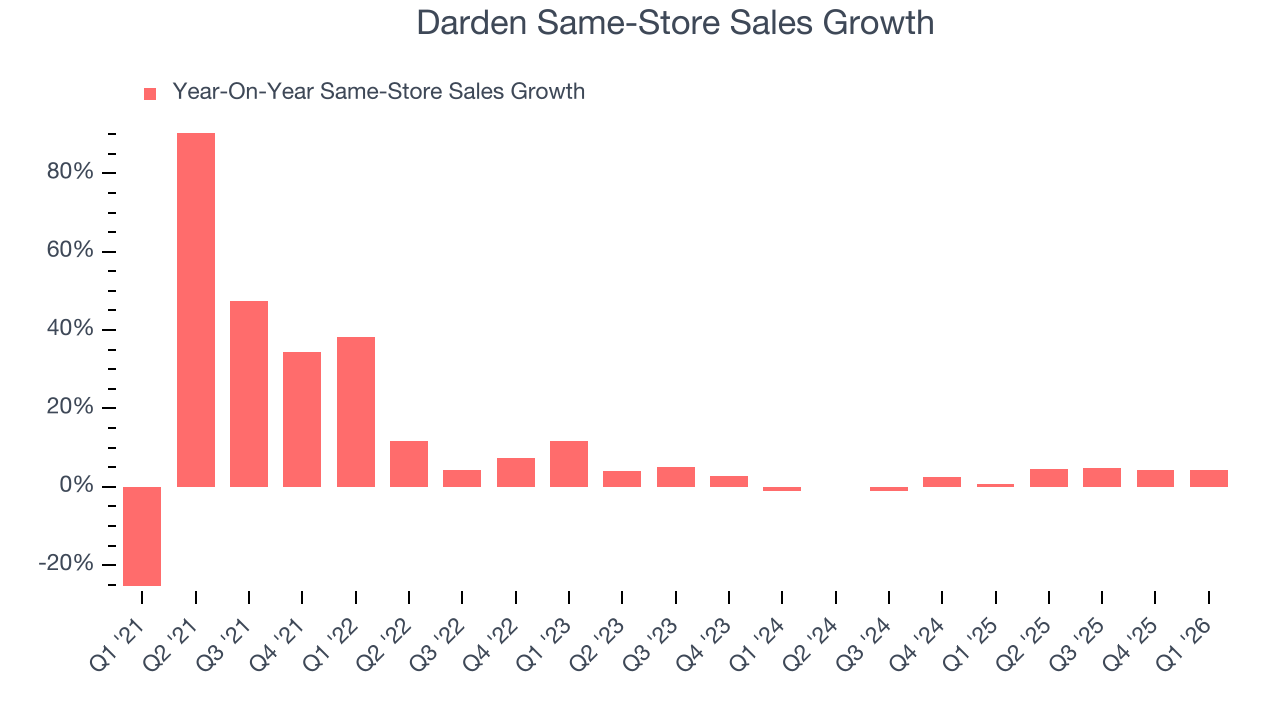 Darden Same-Store Sales Growth