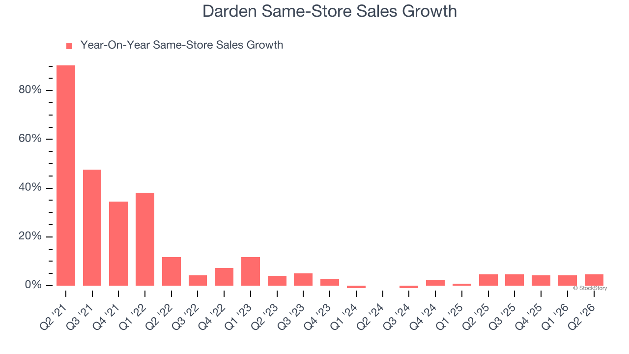 Darden Same-Store Sales Growth