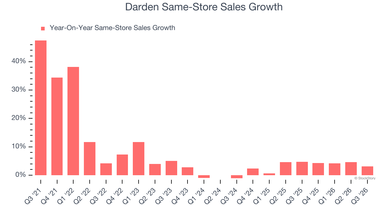 Darden Same-Store Sales Growth