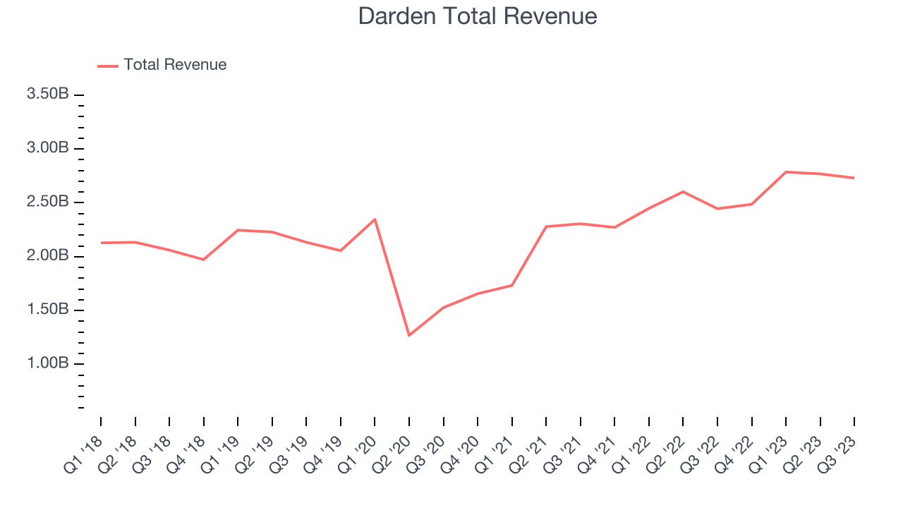 Darden Total Revenue