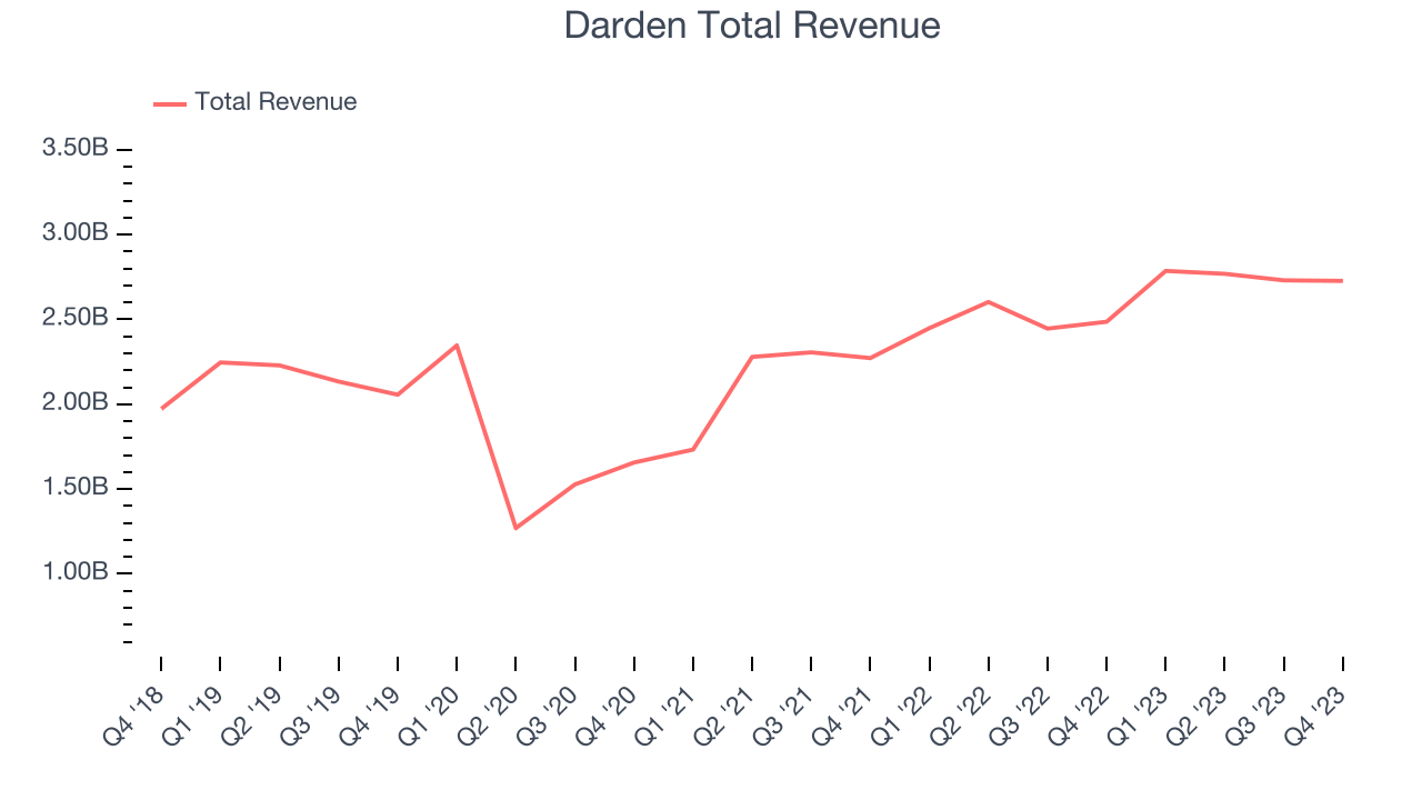 Darden Total Revenue