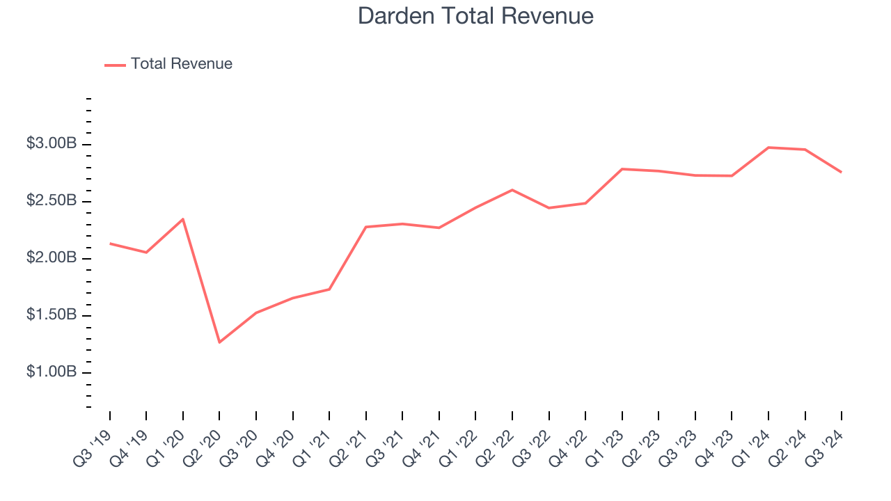 Darden Total Revenue