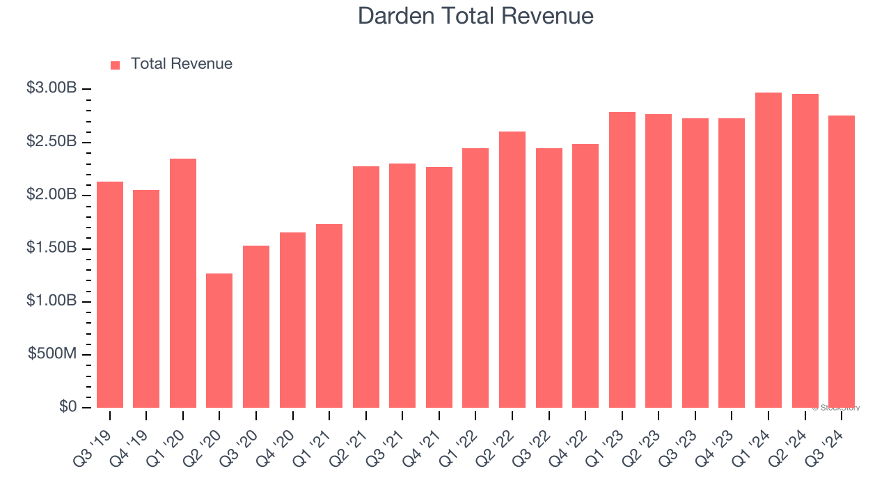 Darden Total Revenue