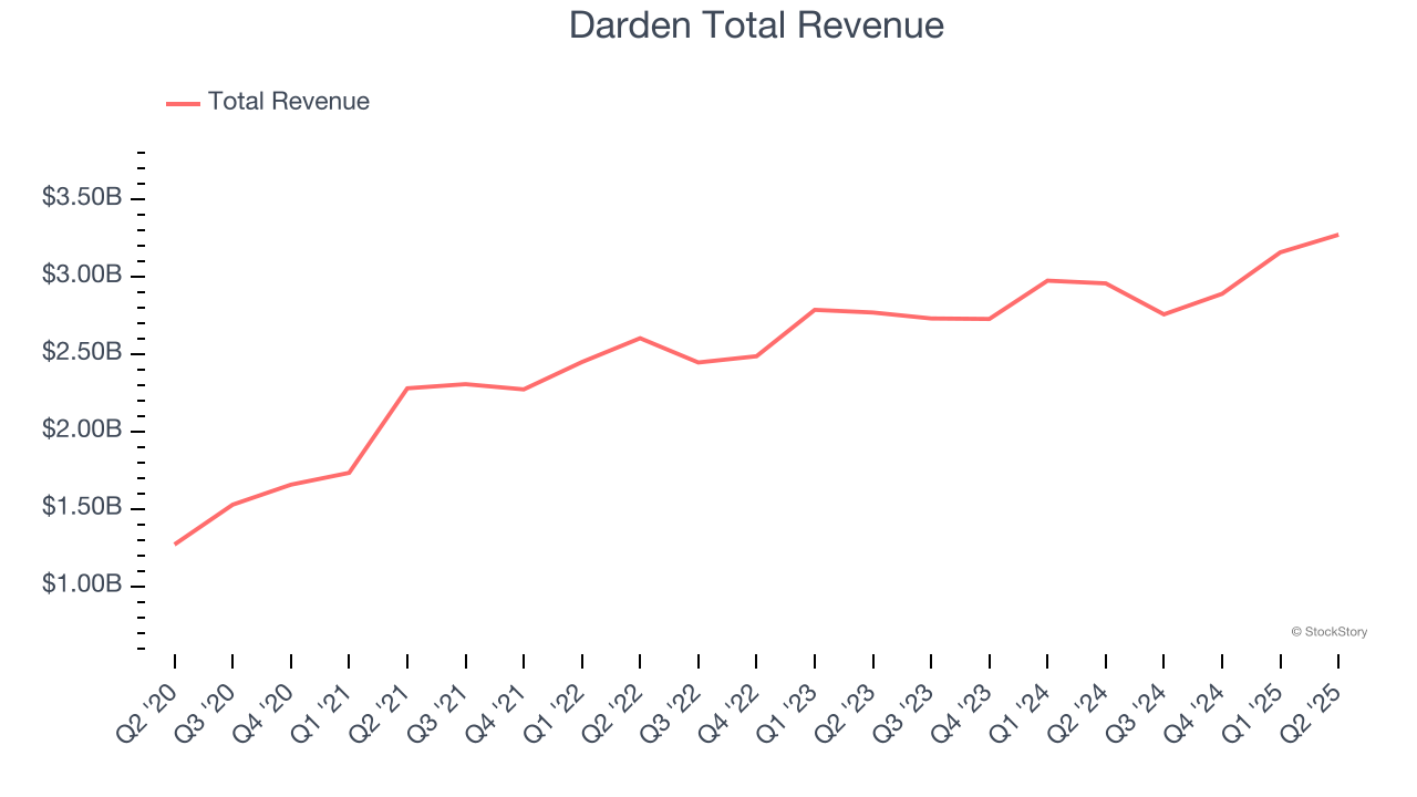 Darden Total Revenue