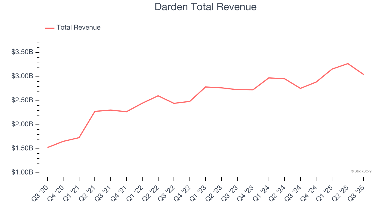 Darden Total Revenue