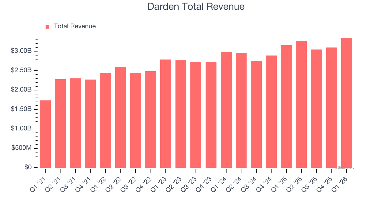 Darden Total Revenue