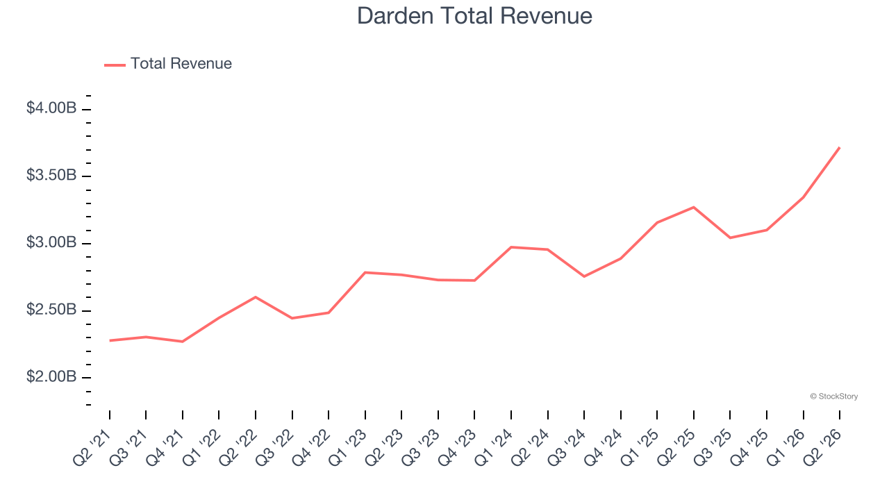 Darden Total Revenue