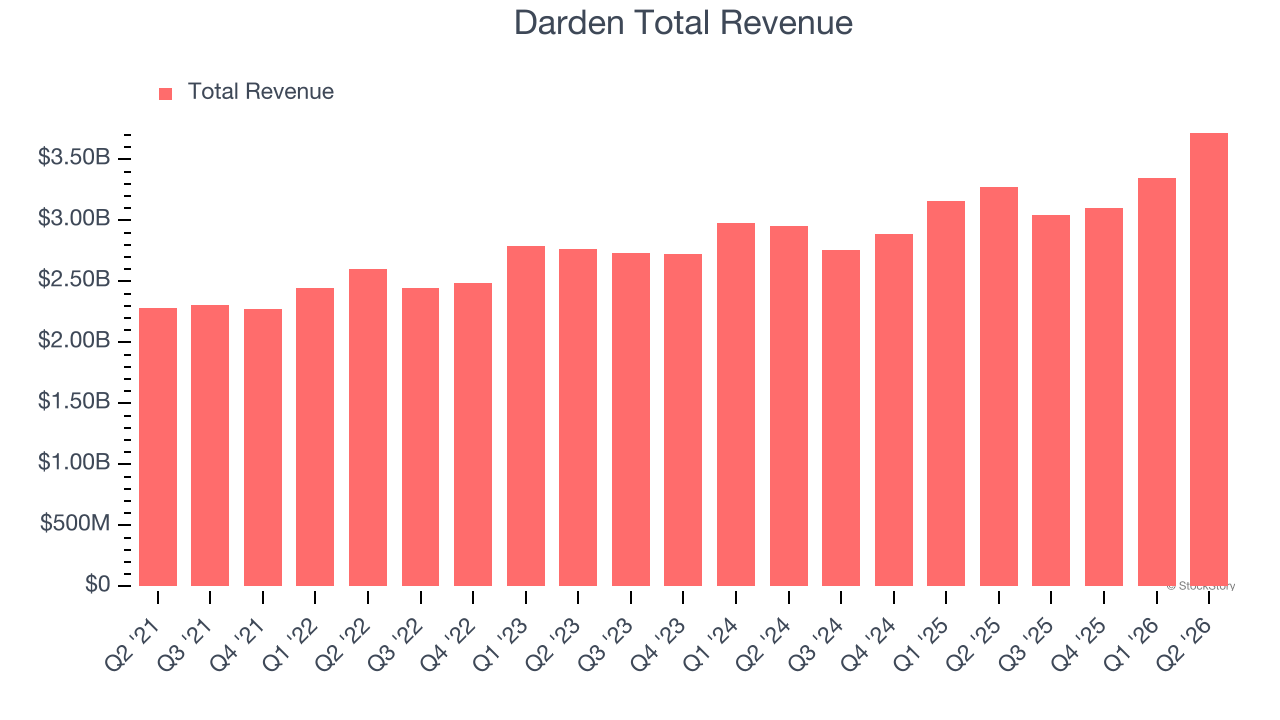 Darden Total Revenue