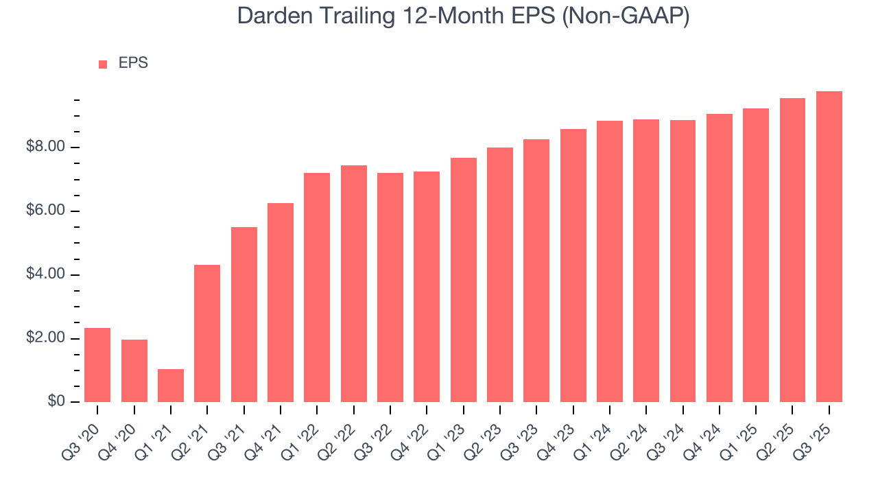 Darden Trailing 12-Month EPS (Non-GAAP)