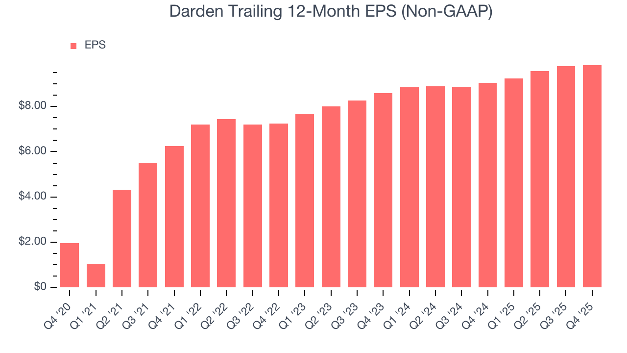 Darden Trailing 12-Month EPS (Non-GAAP)