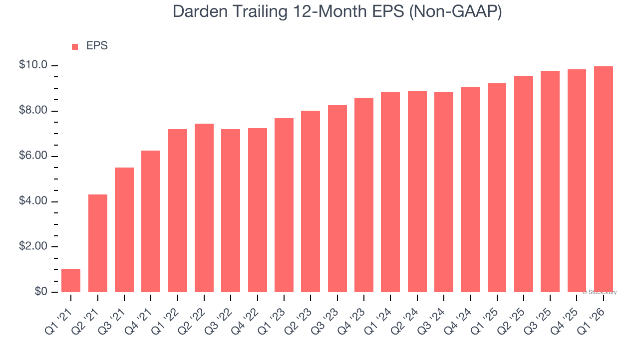 Darden Trailing 12-Month EPS (Non-GAAP)