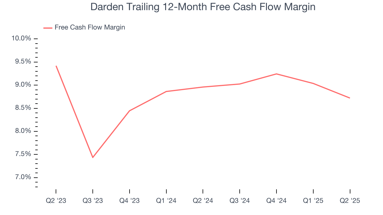 Darden Trailing 12-Month Free Cash Flow Margin