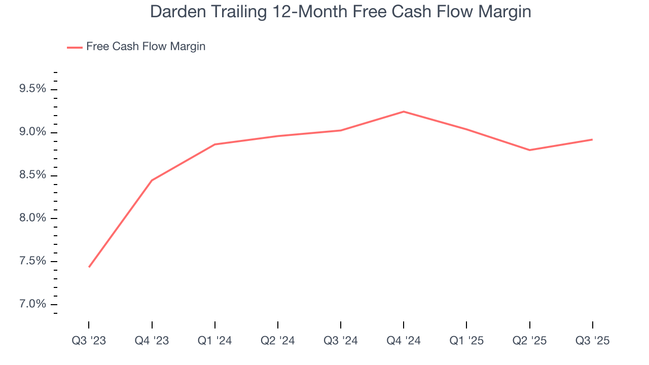 Darden Trailing 12-Month Free Cash Flow Margin