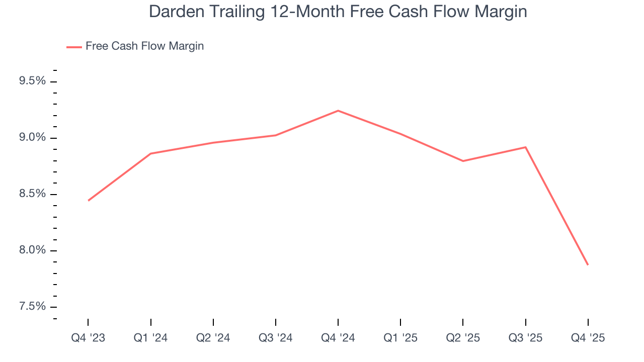Darden Trailing 12-Month Free Cash Flow Margin