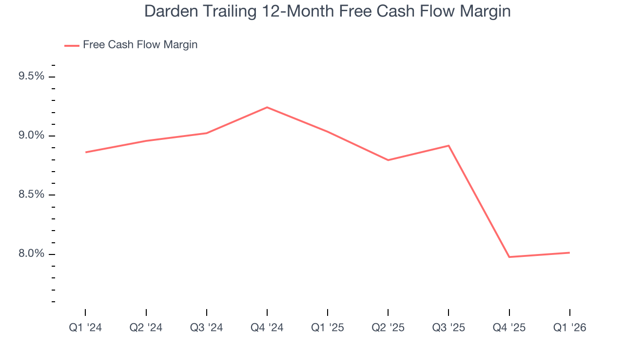 Darden Trailing 12-Month Free Cash Flow Margin