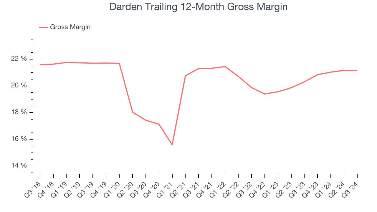 Darden Trailing 12-Month Gross Margin