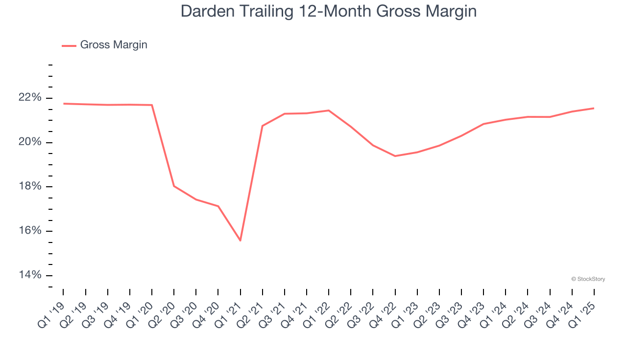 Darden Trailing 12-Month Gross Margin
