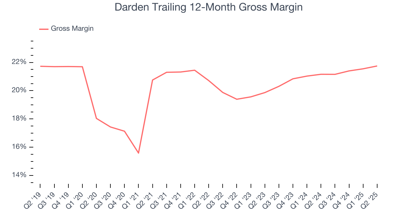 Darden Trailing 12-Month Gross Margin