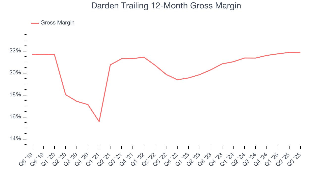 Darden Trailing 12-Month Gross Margin
