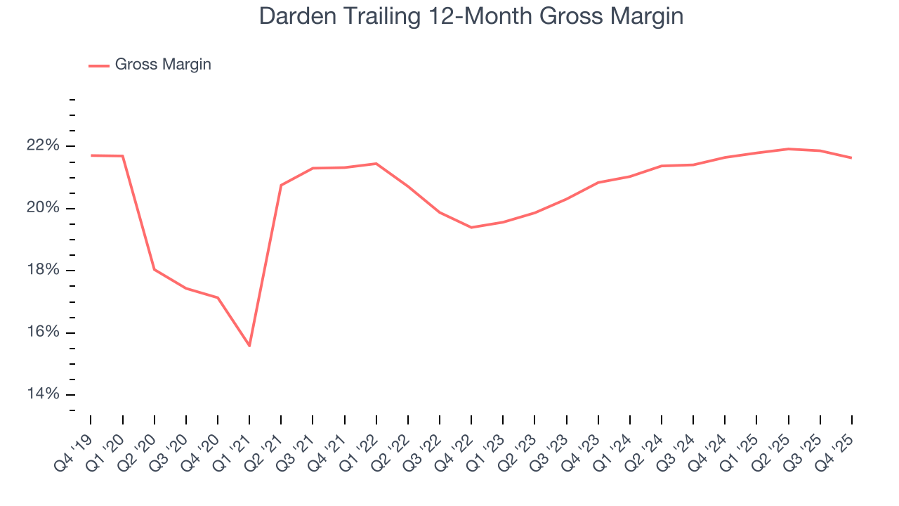 Darden Trailing 12-Month Gross Margin