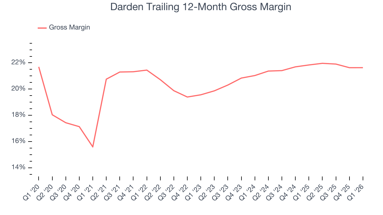 Darden Trailing 12-Month Gross Margin