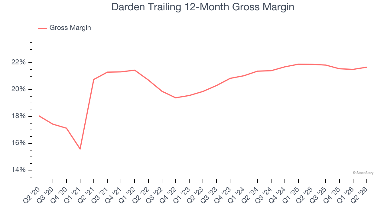 Darden Trailing 12-Month Gross Margin