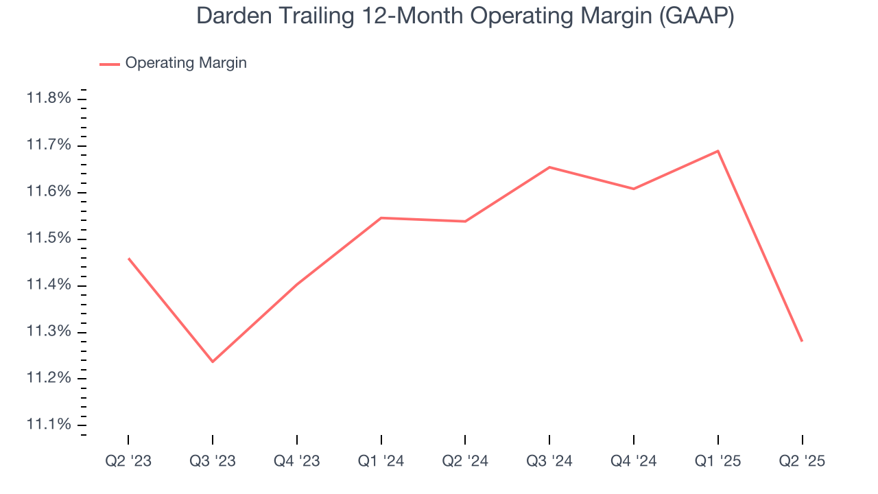 Darden Trailing 12-Month Operating Margin (GAAP)