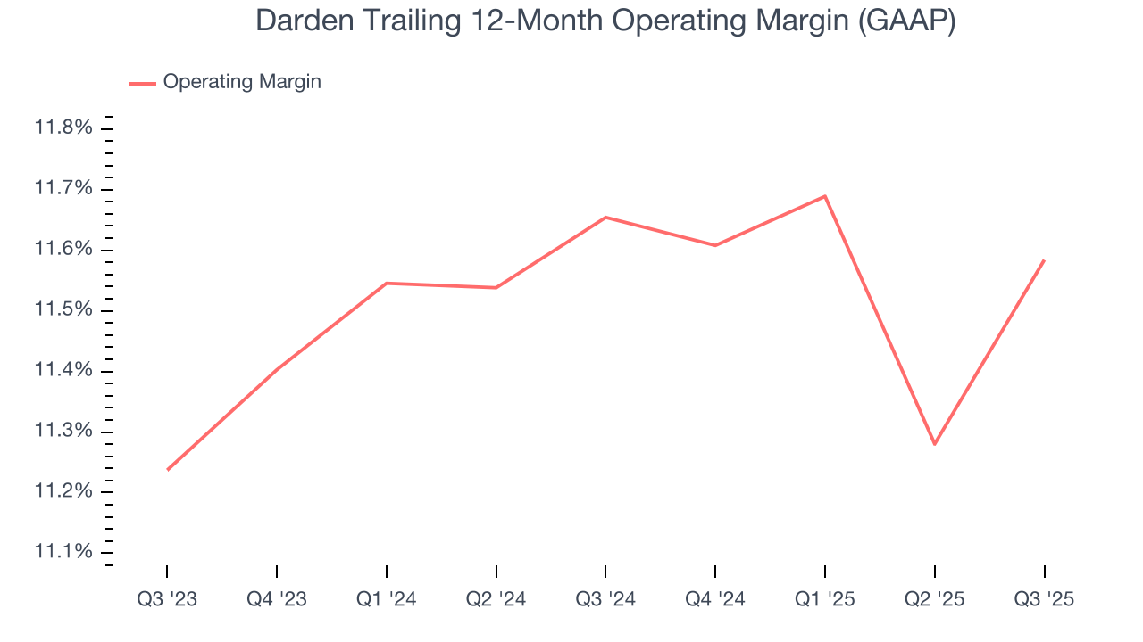 Darden Trailing 12-Month Operating Margin (GAAP)