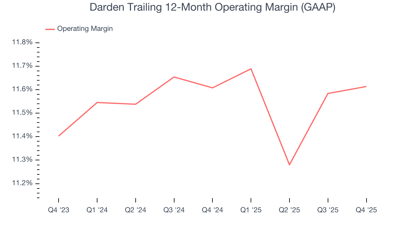 Darden Trailing 12-Month Operating Margin (GAAP)