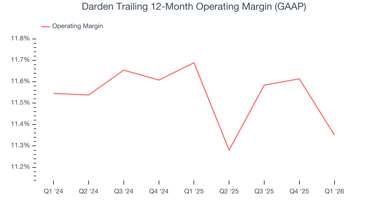 Darden Trailing 12-Month Operating Margin (GAAP)