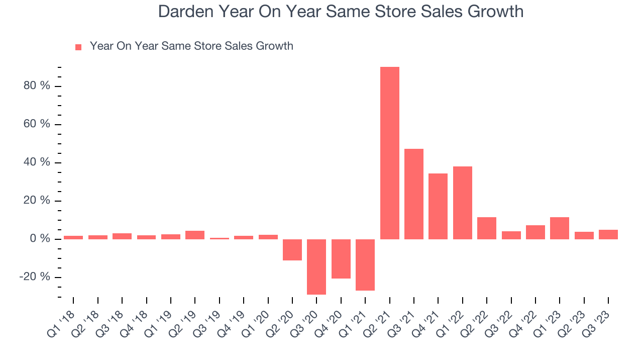Darden Year On Year Same Store Sales Growth