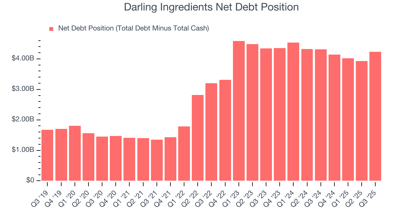 Darling Ingredients Net Debt Position