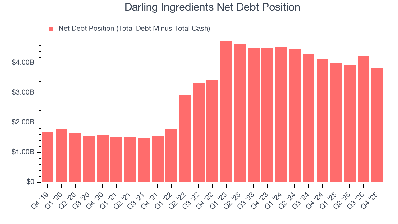 Darling Ingredients Net Debt Position