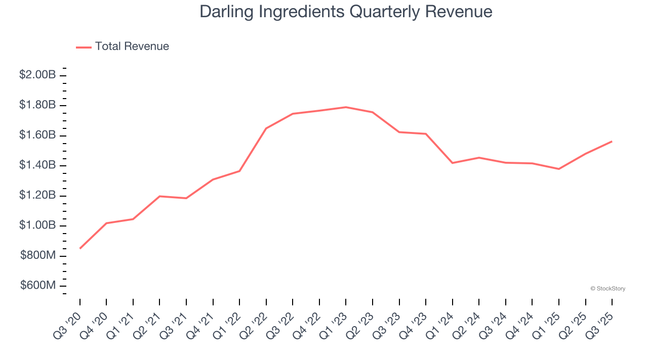 Darling Ingredients Quarterly Revenue