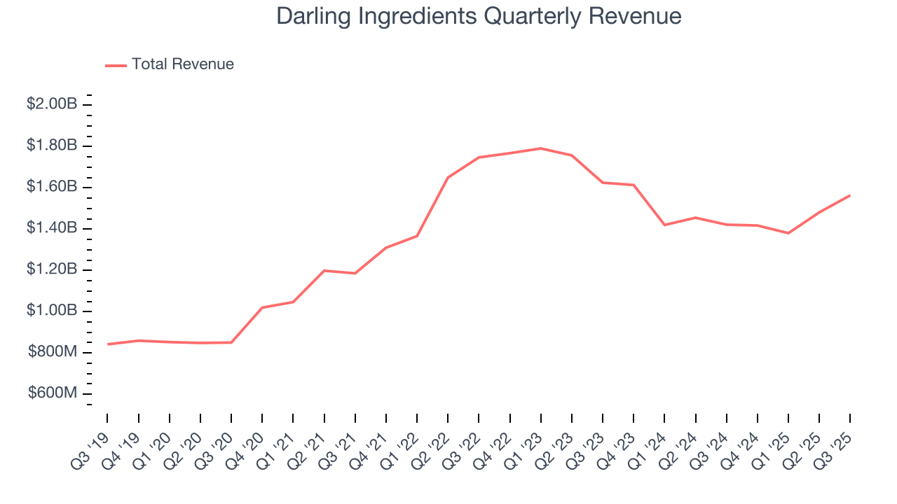 Darling Ingredients Quarterly Revenue