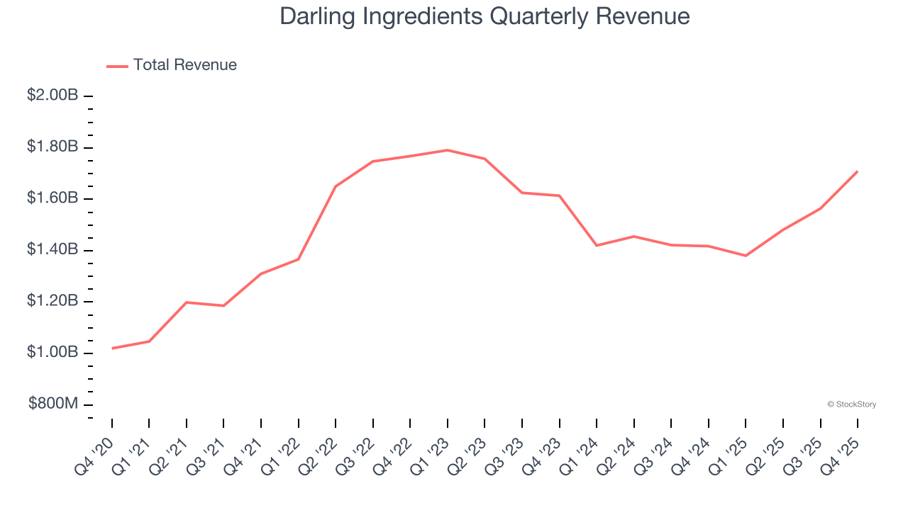 Darling Ingredients Quarterly Revenue