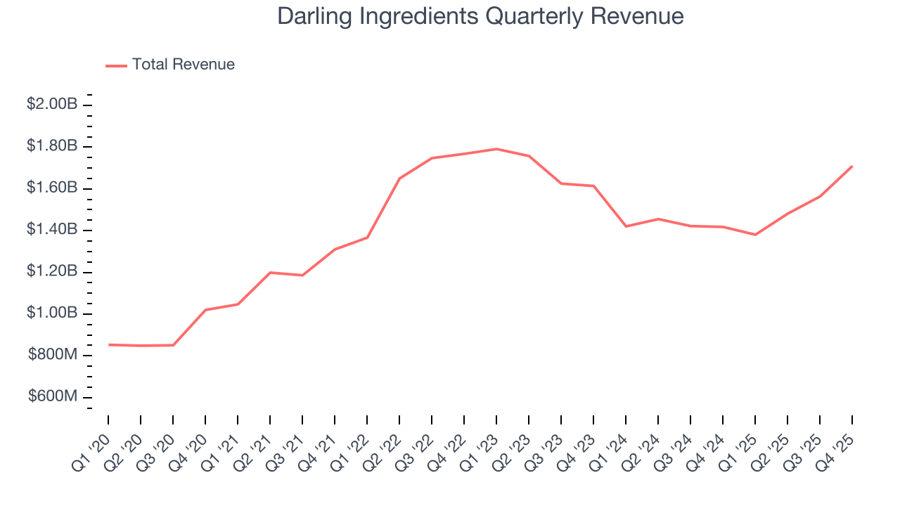 Darling Ingredients Quarterly Revenue