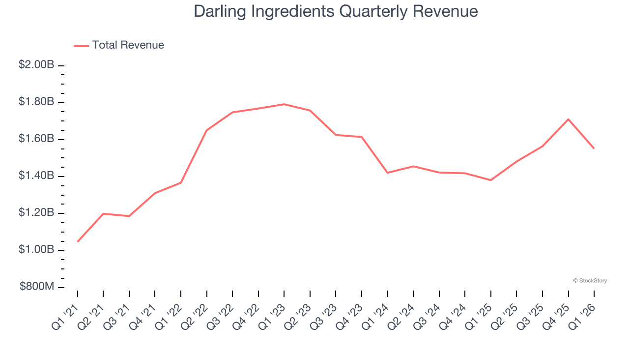 Darling Ingredients Quarterly Revenue