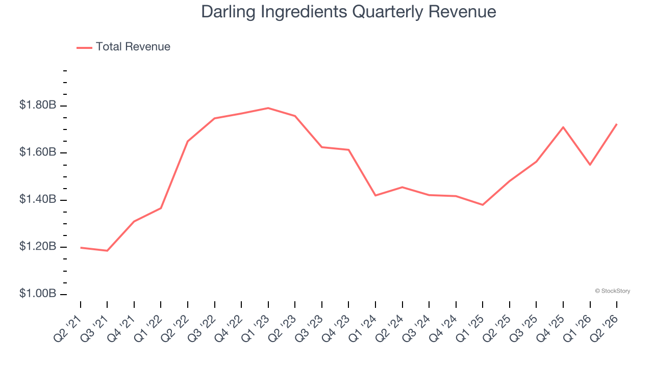 Darling Ingredients Quarterly Revenue